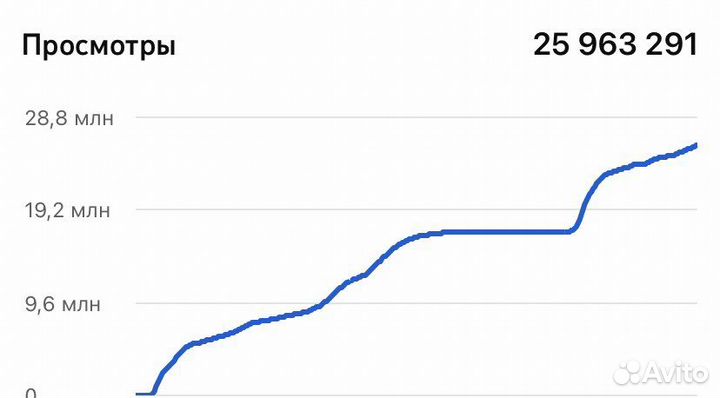Продвижение ютуб