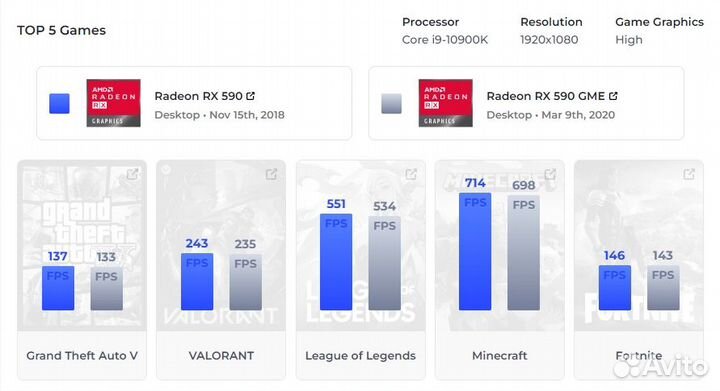 Видеокарты : GTX 1060 3Gb, Rx 590