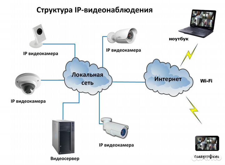 Установка камер видеонаблюдения