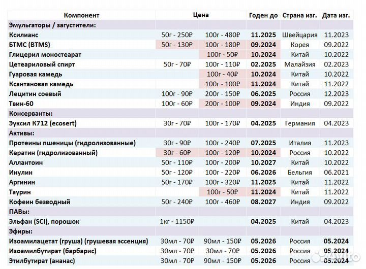 Павы, эмульгаторы, активы, отдушки и другое