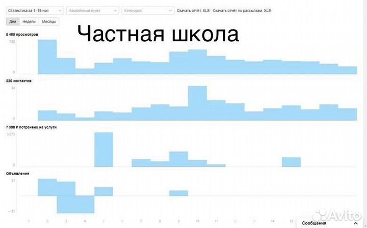 Авитолог/ продвижение на авито