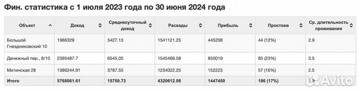 Готовый арендный бизнес - квартиры посуточно