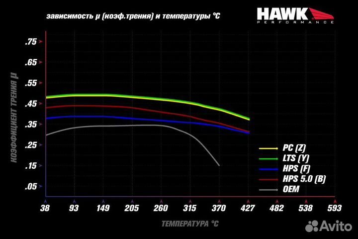 Колодки тормозные HB907B.640 hawk HPS 5.0 перед Po