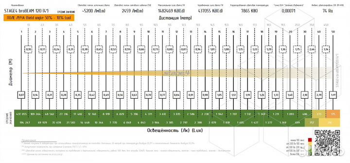 Stage4 brobeam 120, Прожектор beam / 120 Вт / 2459 Лм / 1482469 Кд / 74 Ra / 2 (4) / 12 цветов / 19