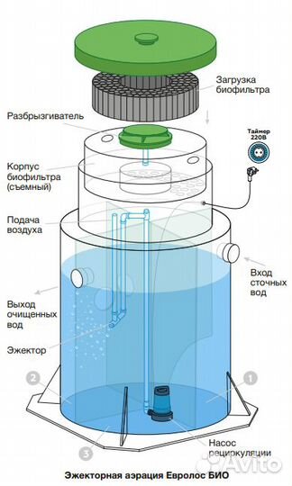 Септик Евролос Био