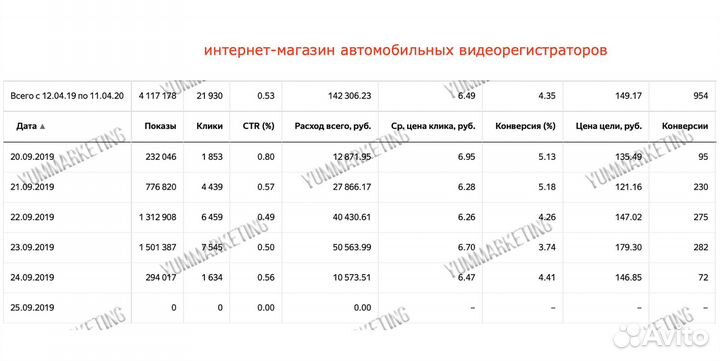 Настройка и ведение Яндекс Директ, директолог