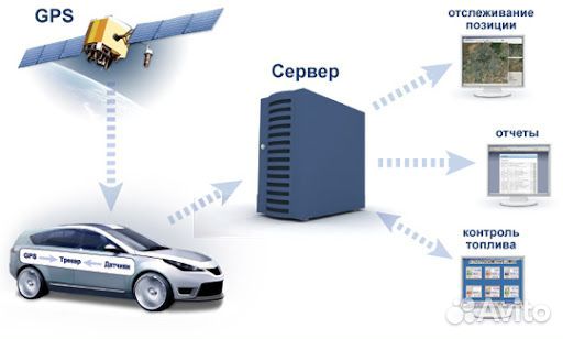 Рнис, Системы мониторинга, глонасс,GPS