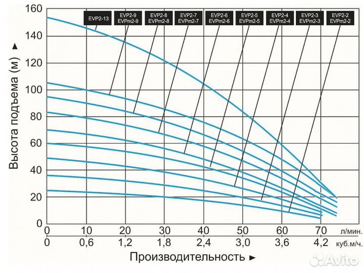 Насос многоступенчатый Leo EVPm 2-6. Новый