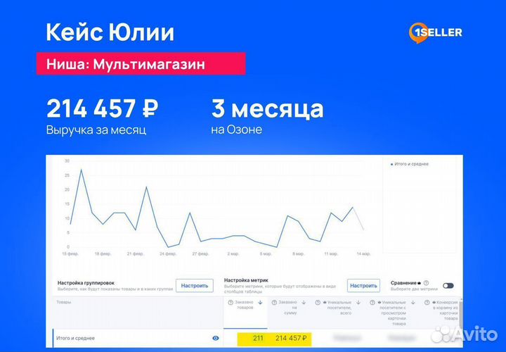 Продвижение и реклама в Ozon, менеджер Озон