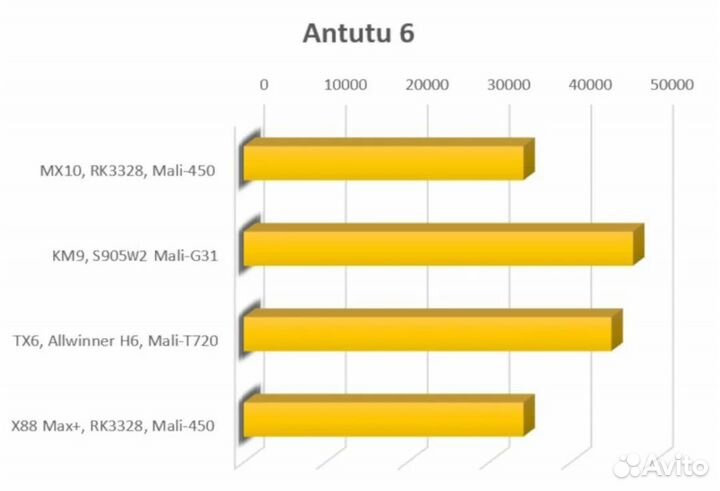 Тв-приставка H96 Max 4/32гб (S905W2)