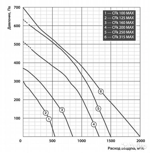 Канальный вентилятор Shuft CFk Max