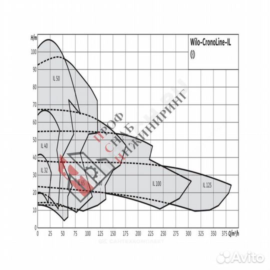 Насос IL 80/190-18,5/2-IE3 PN16 3х400В/50 Гц Wilo