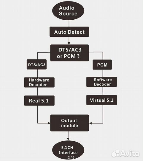 Аудио конвертер ARC, spdif, Bluetooth, USB в 5.1