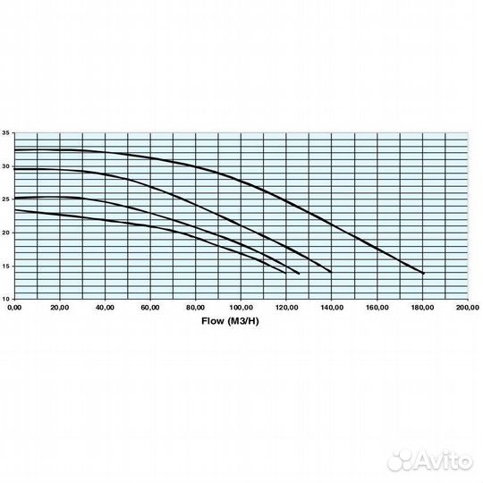Насос Hayward HCP111253E KTB1250 T2.B IE3 (380V, без пф, 114m3/h*16m, 11kW, 12,5HP фланец)