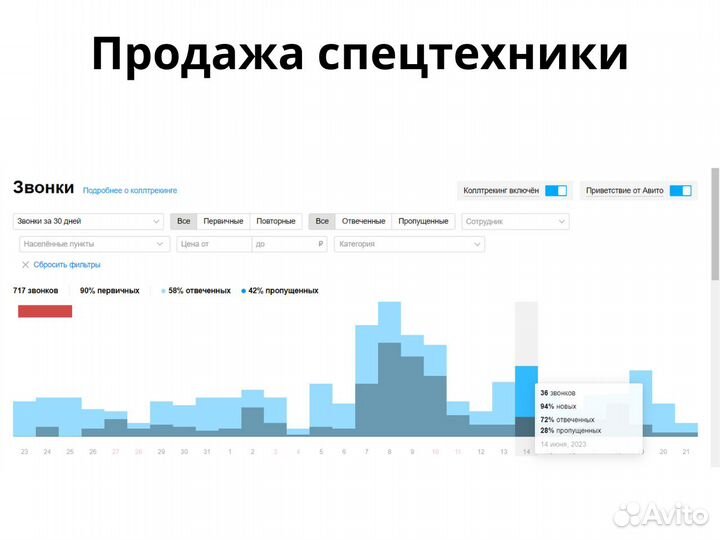 Авитолог. 100 заявок с Авито в месяц по договору