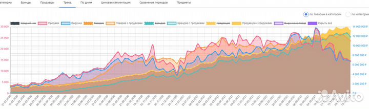 Подбор товара для маркетплейса Wildberries и Озон