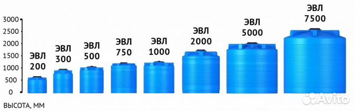 Бак для воды Емкости пластиковые