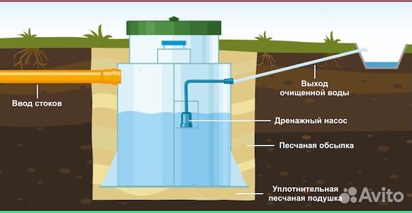 Септик для дома с гарантией