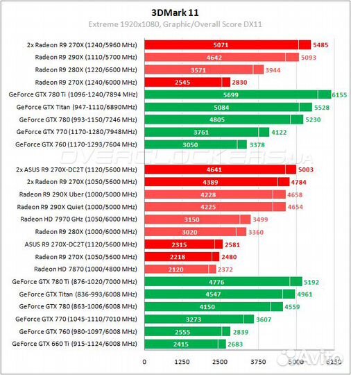 AMD Radeon R9 270X на 2 гб gddr5