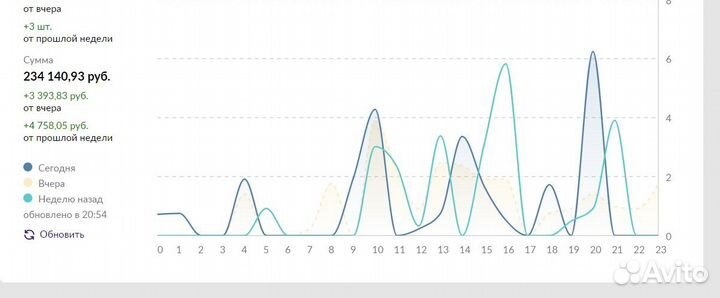 Готовый бизнес на Wildberries