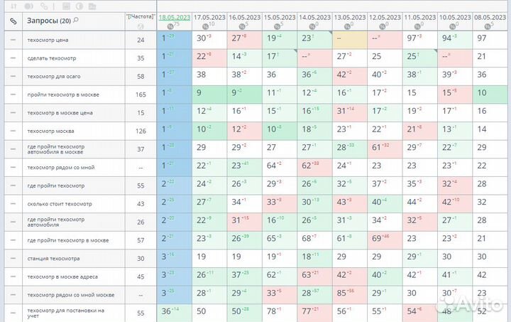 Продвижение сайтов в Яндексе в топ 1