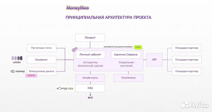 Продается IT-проект 