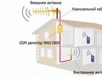 Усилители сотовой связи интернета репитеры