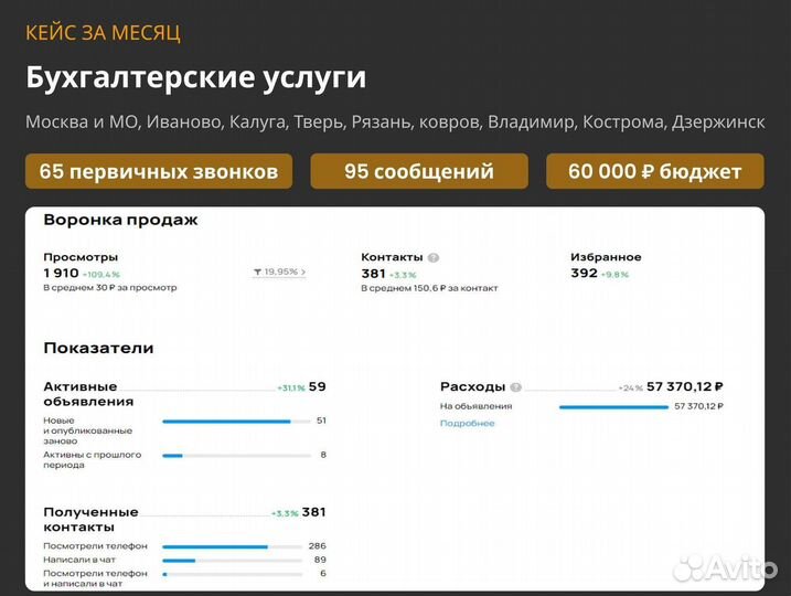 Авитолог Продвижение на Авито. Гарантия 100 заявок