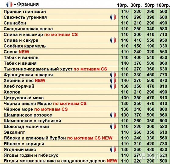 Отдушки для свечей, диффузоров и мыла