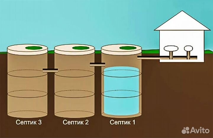 Септик / септик под ключ / монтаж за день