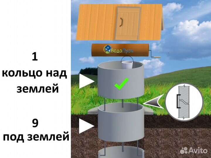 Колодец под ключ из жб колец 9+1 кольцо сверху