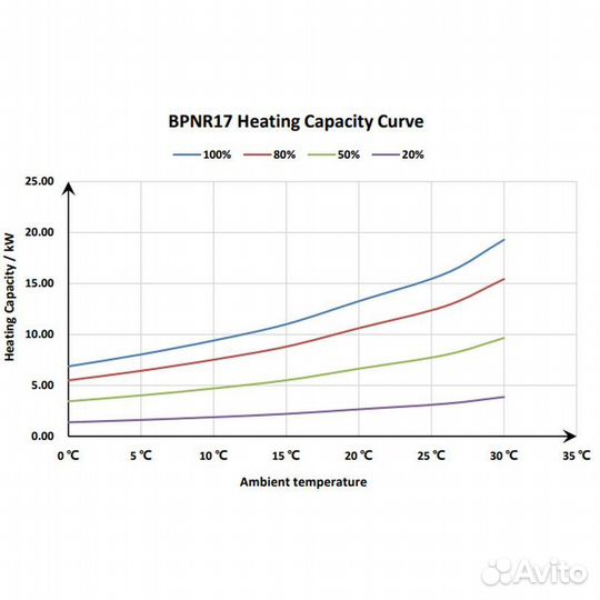 Тепловой инверторный насос Fairland bpnr21 (20 кВт