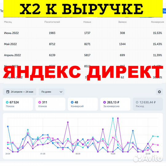 Яндекс Директ Контекстная реклама