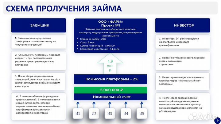 Привлечем инвестиции в ваш бизнес