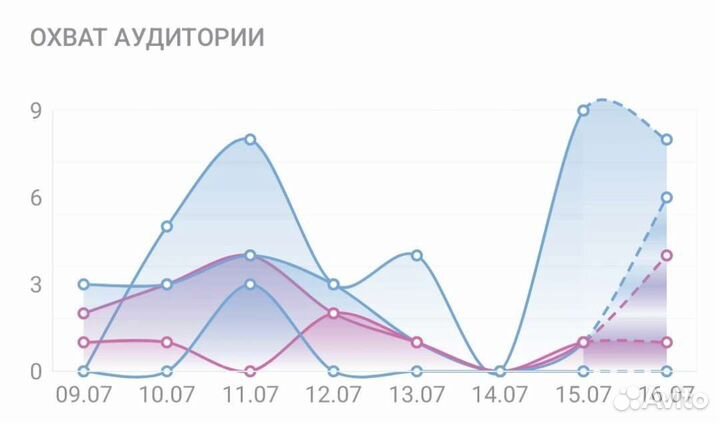 Услуги таргетолога