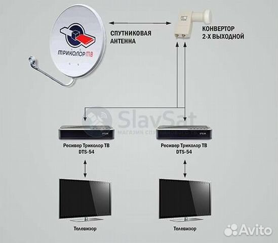 Как приставки триколор подключить 2 телевизора Комплект 2ресивера+Безлимит Триколор на 2 тв купить в Москве Электроника Авито