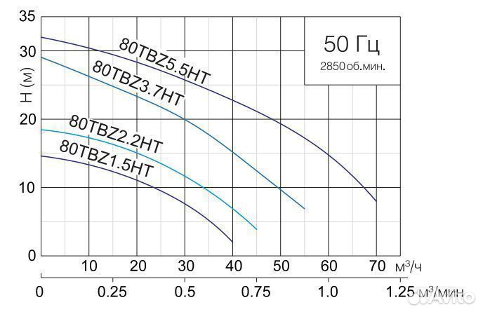 Насос для горячих жидкостей SolidPump Tbz Ht