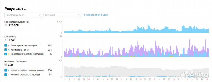Авитолог Услуги авитолога Ведение