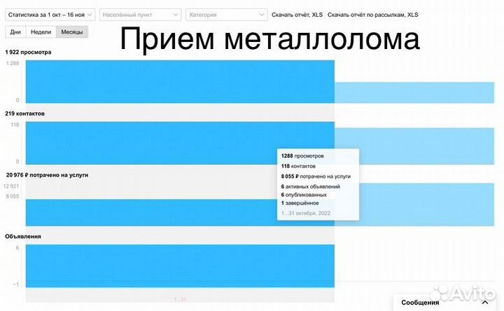 Авитолог/ продвижение на авито