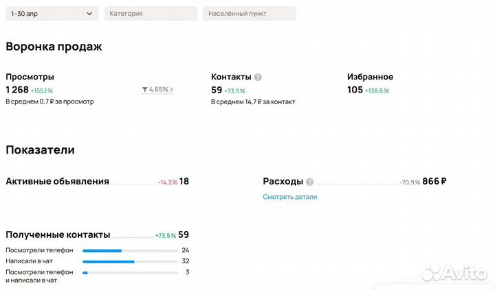 Авитолог /продвижение на Авито