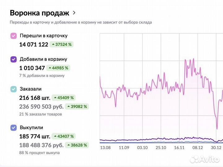 Подбор товара для маркетплейса Wildberries вб Озон